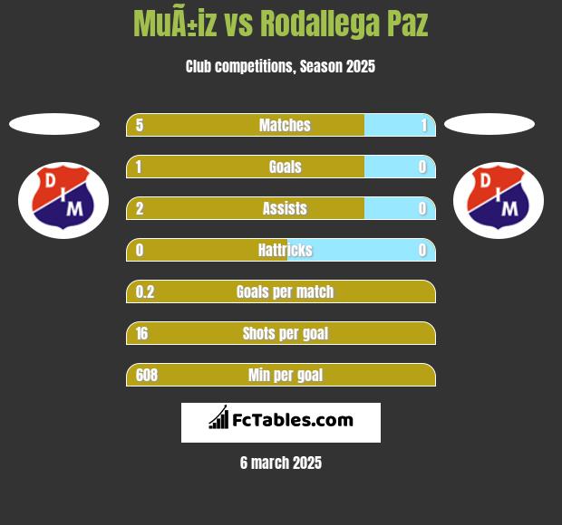 MuÃ±iz vs Rodallega Paz h2h player stats