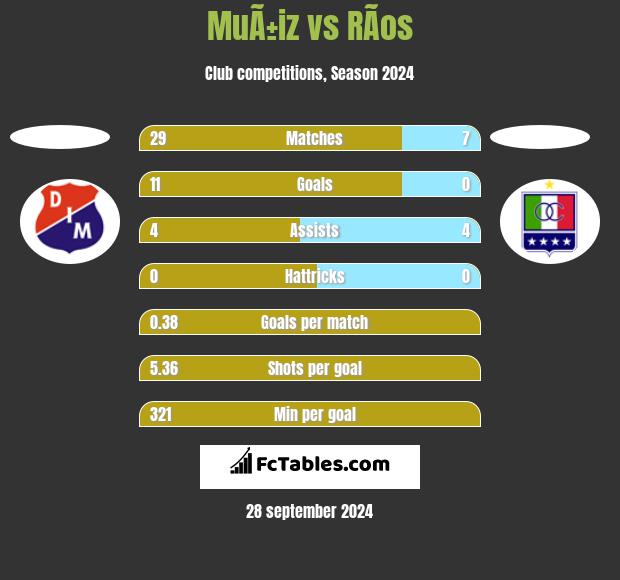 MuÃ±iz vs RÃ­os h2h player stats