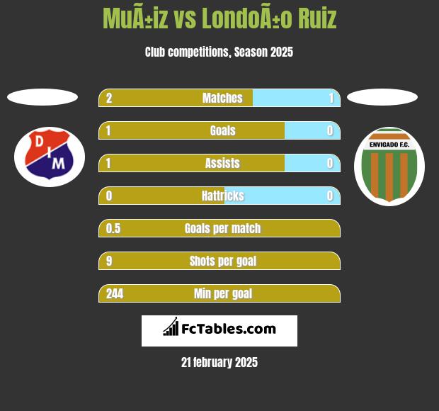 MuÃ±iz vs LondoÃ±o Ruiz h2h player stats