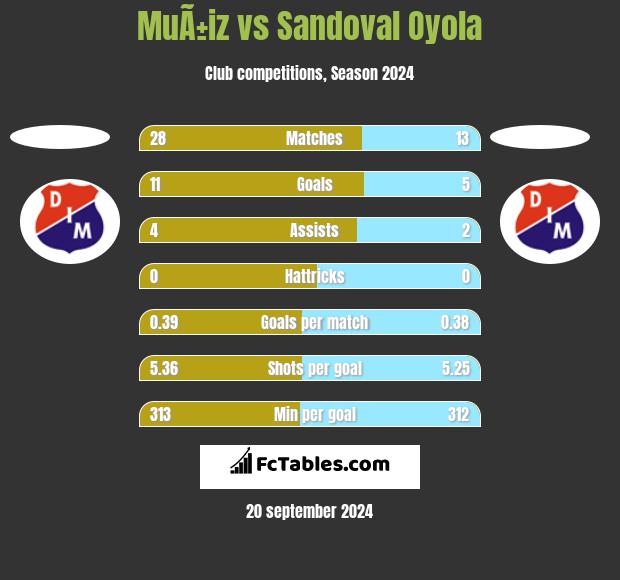 MuÃ±iz vs Sandoval Oyola h2h player stats