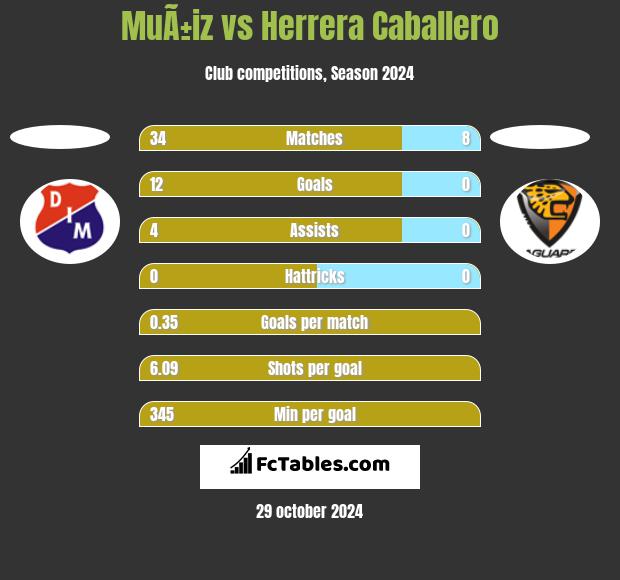 MuÃ±iz vs Herrera Caballero h2h player stats