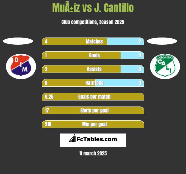 MuÃ±iz vs J. Cantillo h2h player stats