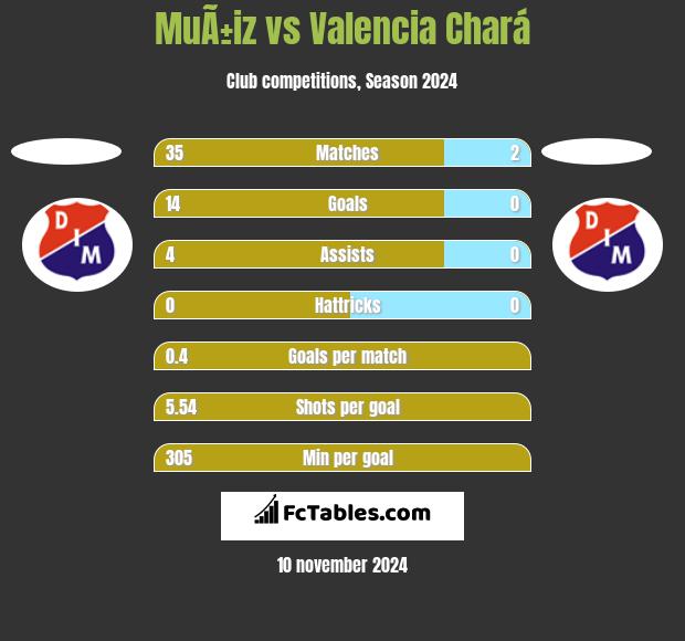 MuÃ±iz vs Valencia Chará h2h player stats