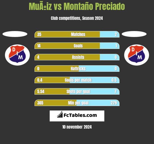 MuÃ±iz vs Montaño Preciado h2h player stats