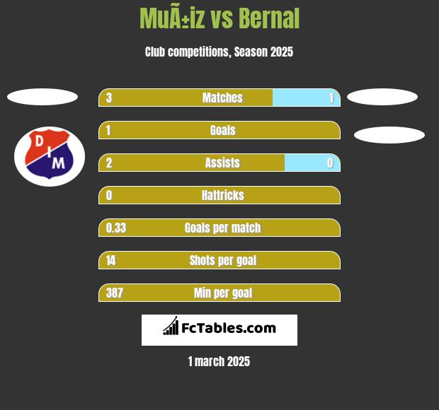 MuÃ±iz vs Bernal h2h player stats