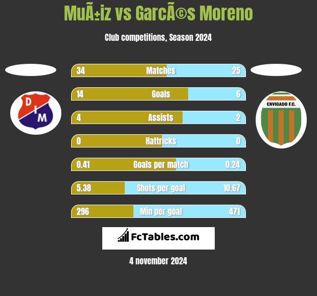 MuÃ±iz vs GarcÃ©s Moreno h2h player stats