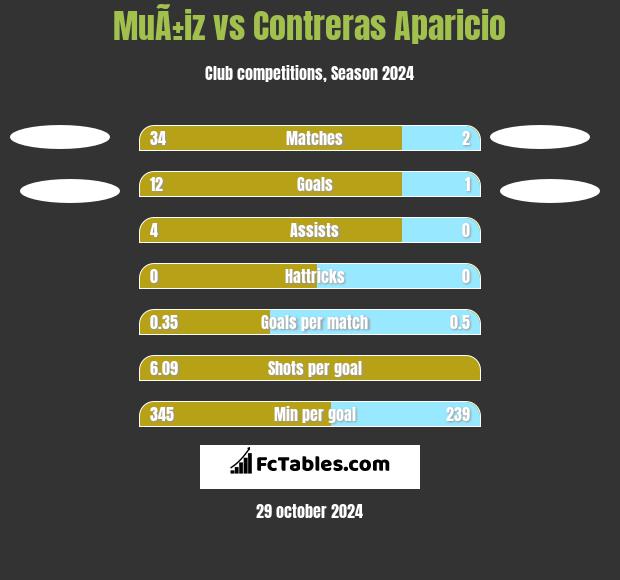 MuÃ±iz vs Contreras Aparicio h2h player stats