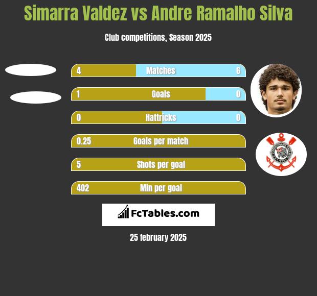 Simarra Valdez vs Andre Silva h2h player stats