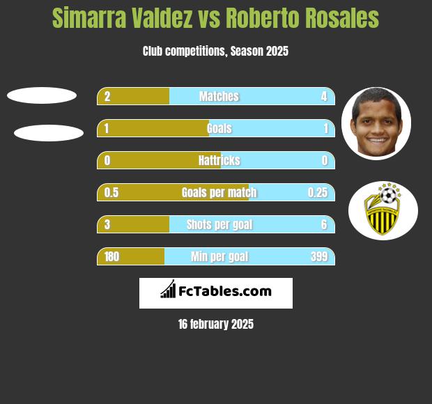 Simarra Valdez vs Roberto Rosales h2h player stats