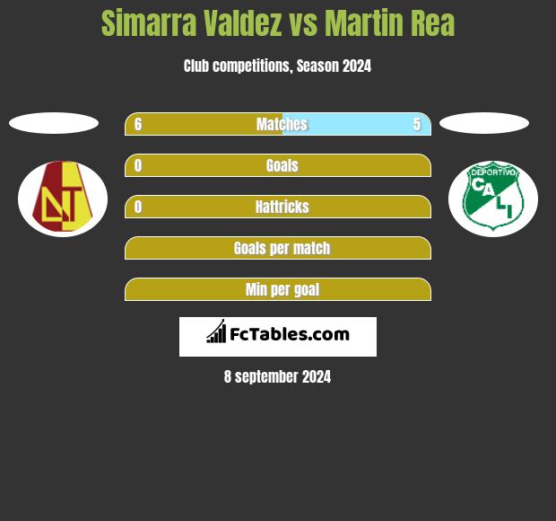 Simarra Valdez vs Martin Rea h2h player stats