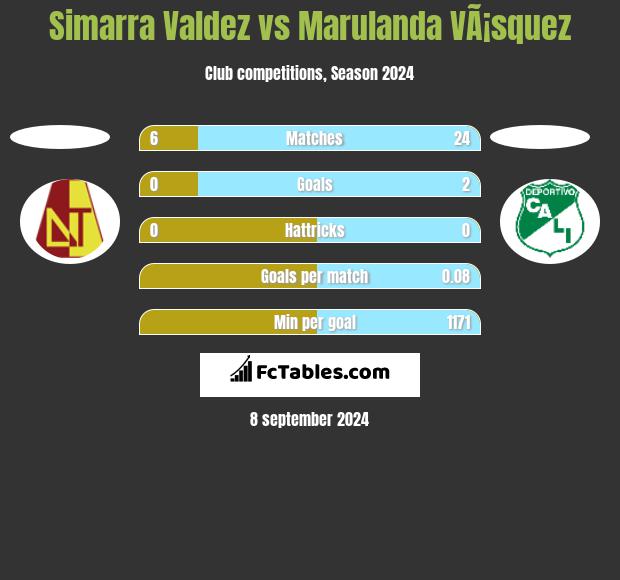 Simarra Valdez vs Marulanda VÃ¡squez h2h player stats