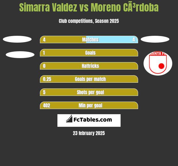 Simarra Valdez vs Moreno CÃ³rdoba h2h player stats