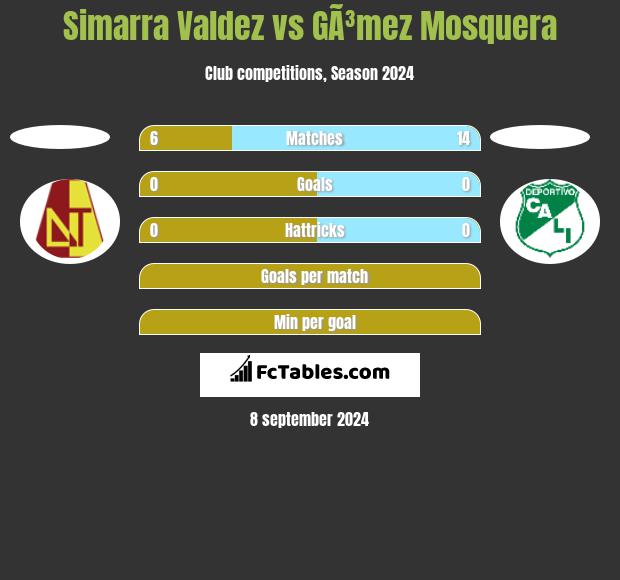 Simarra Valdez vs GÃ³mez Mosquera h2h player stats