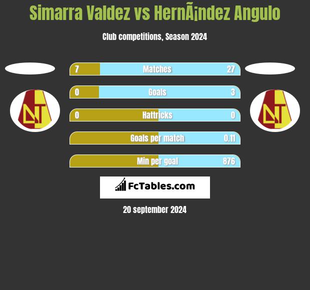 Simarra Valdez vs HernÃ¡ndez Angulo h2h player stats