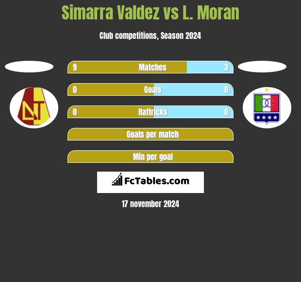 Simarra Valdez vs L. Moran h2h player stats