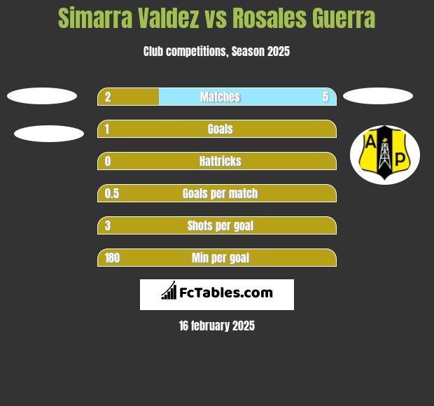 Simarra Valdez vs Rosales Guerra h2h player stats