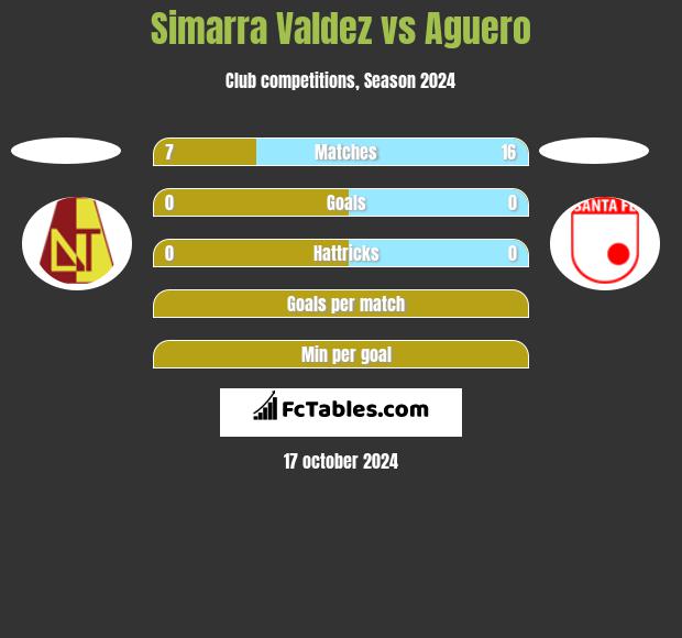 Simarra Valdez vs Aguero h2h player stats