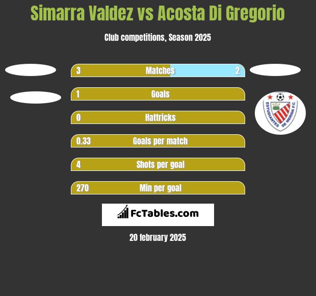 Simarra Valdez vs Acosta Di Gregorio h2h player stats