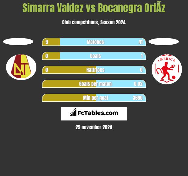 Simarra Valdez vs Bocanegra OrtÃ­z h2h player stats