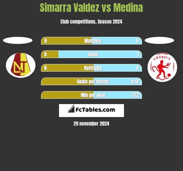 Simarra Valdez vs Medina h2h player stats