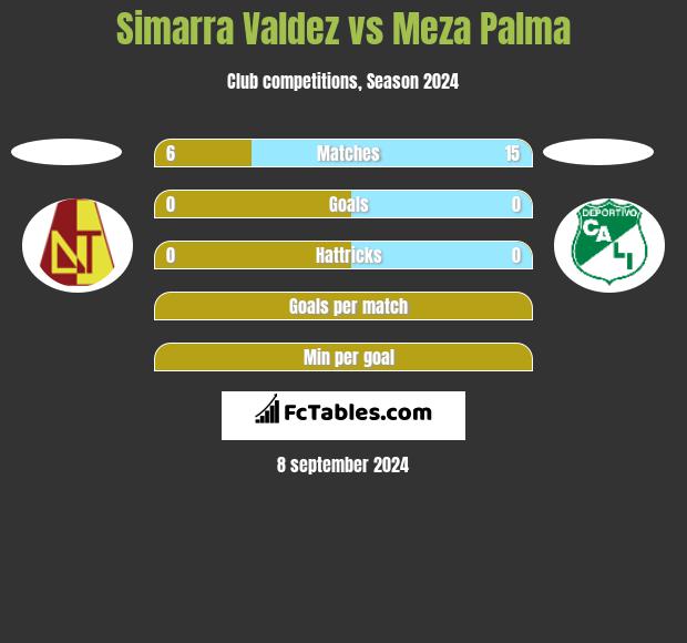 Simarra Valdez vs Meza Palma h2h player stats