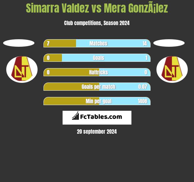 Simarra Valdez vs Mera GonzÃ¡lez h2h player stats