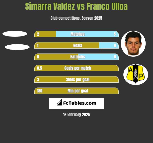 Simarra Valdez vs Franco Ulloa h2h player stats