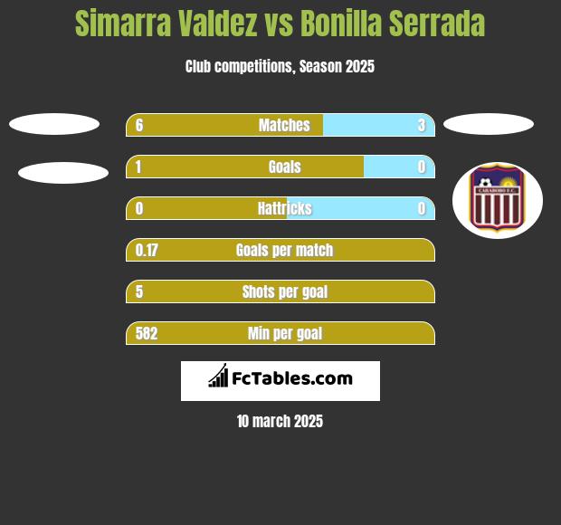 Simarra Valdez vs Bonilla Serrada h2h player stats