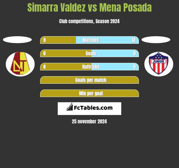 Simarra Valdez vs Mena Posada h2h player stats