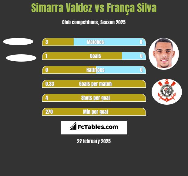 Simarra Valdez vs França Silva h2h player stats