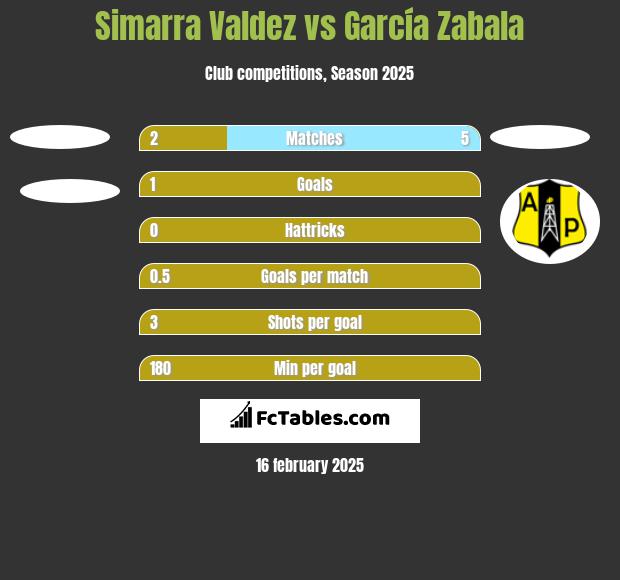 Simarra Valdez vs García Zabala h2h player stats