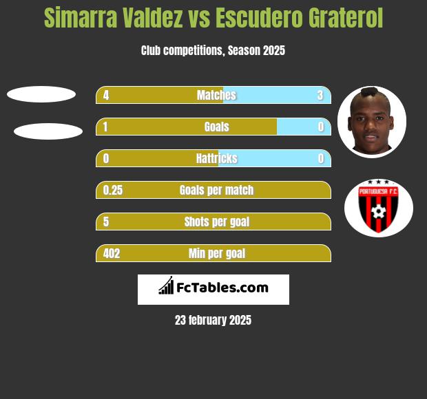 Simarra Valdez vs Escudero Graterol h2h player stats