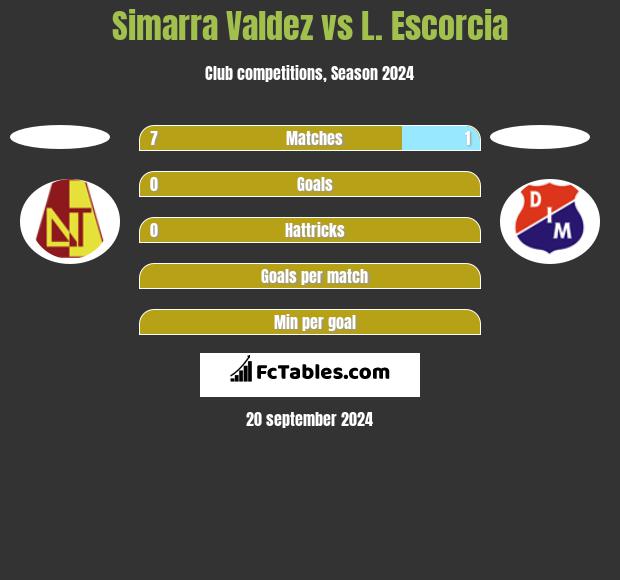 Simarra Valdez vs L. Escorcia h2h player stats