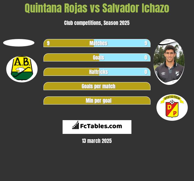 Quintana Rojas vs Salvador Ichazo h2h player stats