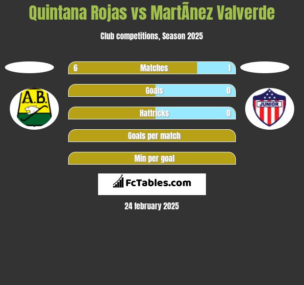 Quintana Rojas vs MartÃ­nez Valverde h2h player stats