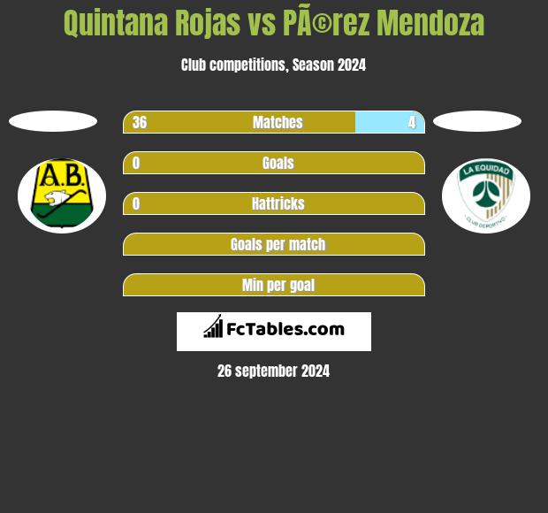 Quintana Rojas vs PÃ©rez Mendoza h2h player stats