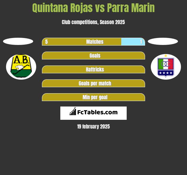 Quintana Rojas vs Parra Marin h2h player stats