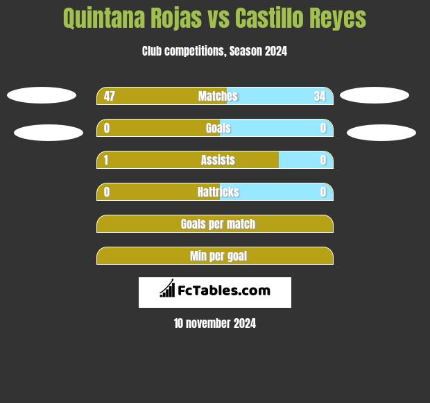 Quintana Rojas vs Castillo Reyes h2h player stats