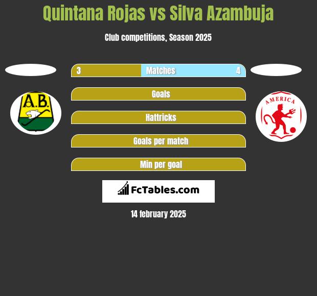 Quintana Rojas vs Silva Azambuja h2h player stats