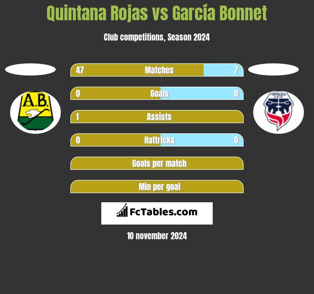 Quintana Rojas vs García Bonnet h2h player stats