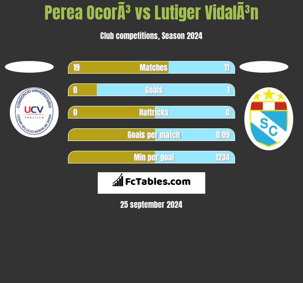 Perea OcorÃ³ vs Lutiger VidalÃ³n h2h player stats