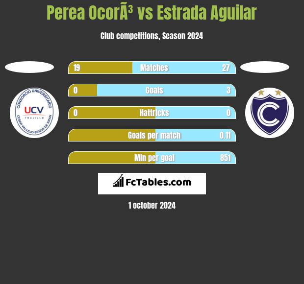 Perea OcorÃ³ vs Estrada Aguilar h2h player stats