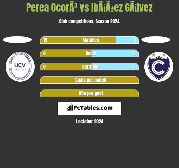 Perea OcorÃ³ vs IbÃ¡Ã±ez GÃ¡lvez h2h player stats