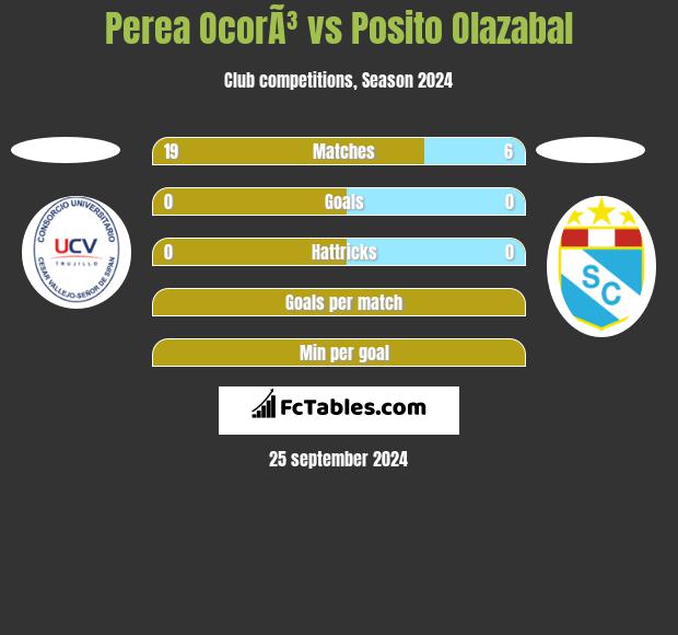 Perea OcorÃ³ vs Posito Olazabal h2h player stats