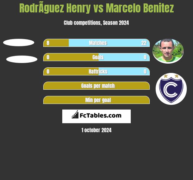 RodrÃ­guez Henry vs Marcelo Benitez h2h player stats