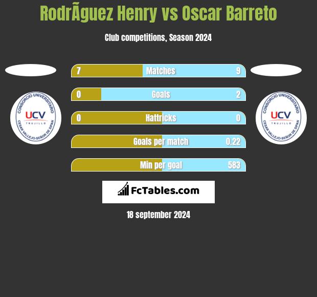 RodrÃ­guez Henry vs Oscar Barreto h2h player stats