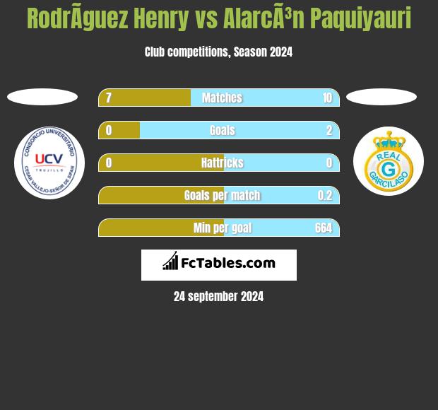 RodrÃ­guez Henry vs AlarcÃ³n Paquiyauri h2h player stats