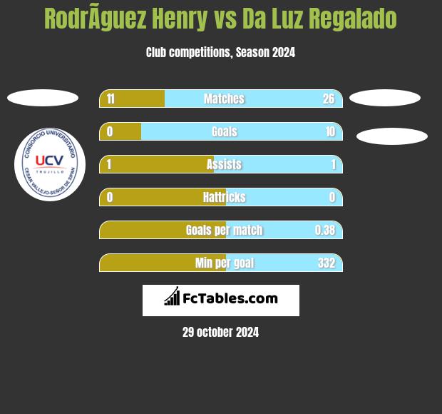 RodrÃ­guez Henry vs Da Luz Regalado h2h player stats