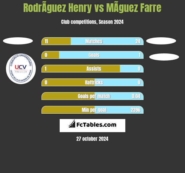 RodrÃ­guez Henry vs MÃ­guez Farre h2h player stats