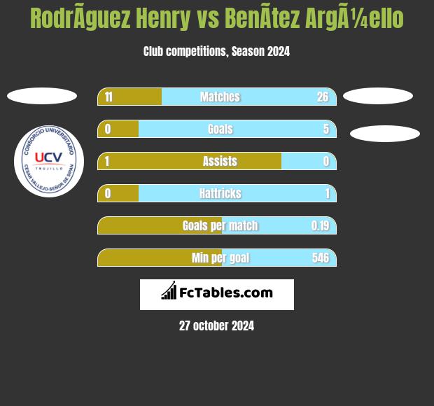 RodrÃ­guez Henry vs BenÃ­tez ArgÃ¼ello h2h player stats